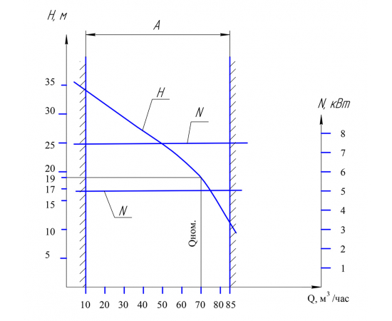 Мотопомпа «Заря» МОДН 120/70-К график