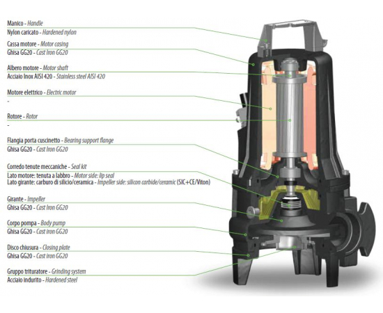 Насос погружной с режущим механизмом Dreno GX 50-2/150 T