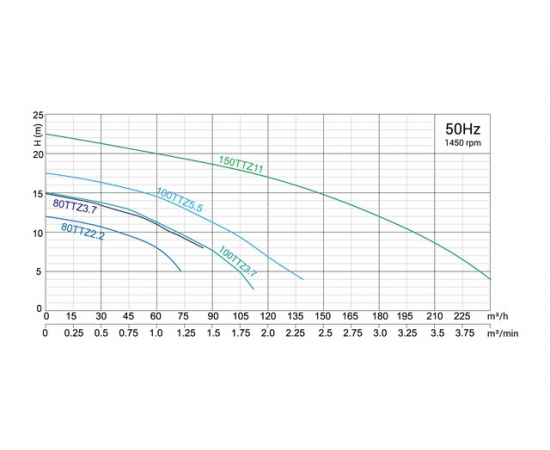 Погружной шламовый насос Solidpump 100TTZ3.7 с агитатором