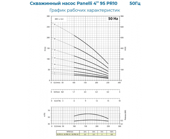 PANELLI 4" TYPE 95 PR10 N/15, 380 В_график