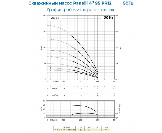 PANELLI 4" TYPE 95 PR12 N/22, 380 В_график