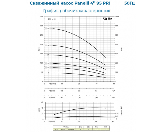 PANELLI 4" TYPE 95 PR1 N/24, 380 В_график