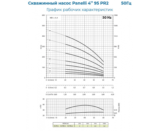 PANELLI 4" TYPE 95 PR2 N/10, 380 В_график