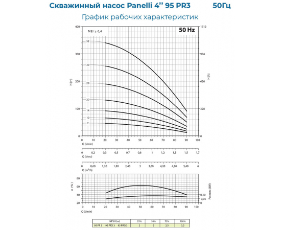 PANELLI 4" TYPE 95 PR3 N/22, 380 В_график
