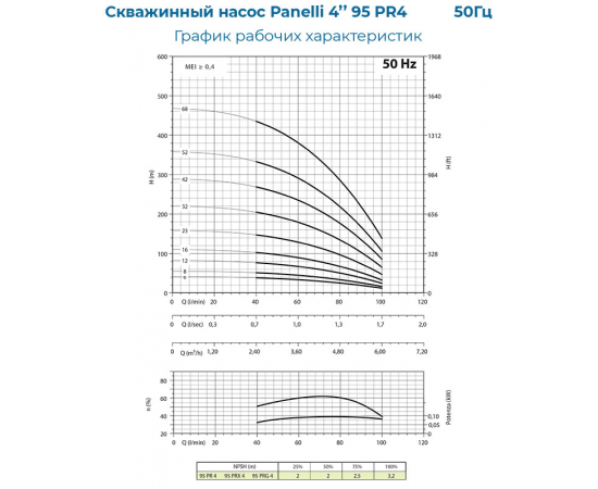 PANELLI 4" TYPE 95 PR4 N/08, 220 В_график