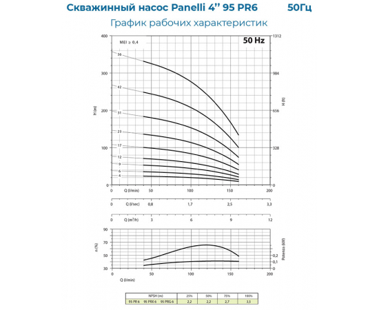PANELLI 4" TYPE 95 PR6 N/31, 380 В_график