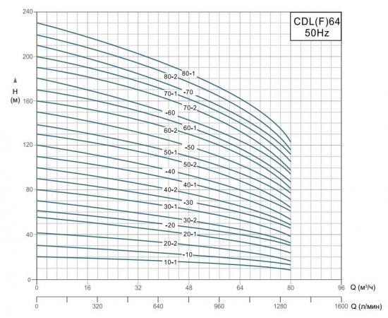 Производительность Grandfar CDL(F)64