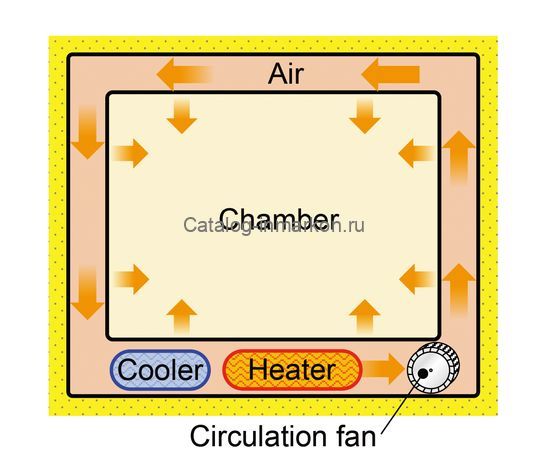 Инкубатор с естественной конвекцией, воздушной "рубашкой" Yamato IS601