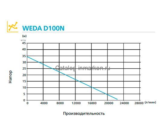 Дренажный насос WEDA100N 400/690В-3ф Y/D DN 250