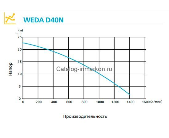 Дренажный насос WEDA D40N 400В график