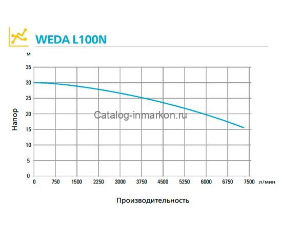 Шламовый насос WEDA L100N 400В фланец DN150