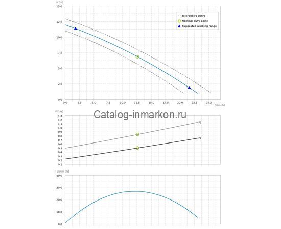 Насос погружной Dreno ALPHA V 3 M/G