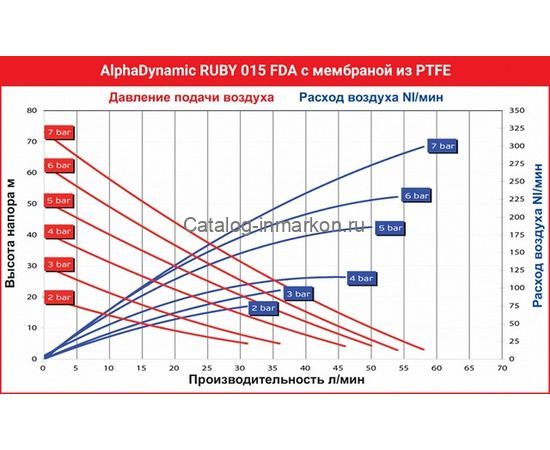 Мембранный пневматический насос AlphaDynamic Ruby 015 FDA пищевой