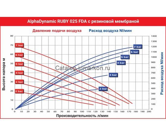 Мембранный пневматический насос AlphaDynamic Ruby 025 FDA пищевой