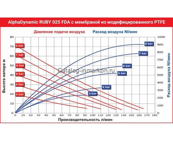 Мембранный пневматический насос AlphaDynamic Ruby 025 FDA пищевой