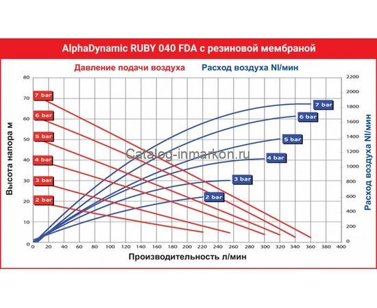 Мембранный пневматический насос AlphaDynamic Ruby 040 FDA пищевой