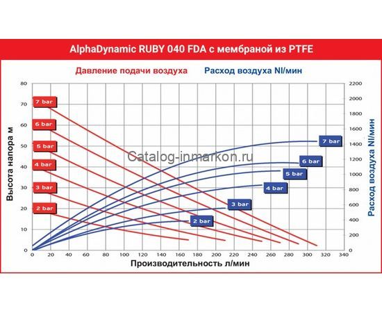 Мембранный пневматический насос AlphaDynamic Ruby 040 FDA пищевой