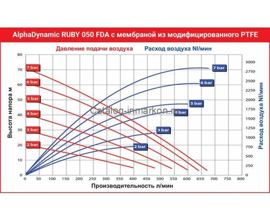 Мембранный пневматический насос AlphaDynamic Ruby 050 FDA пищевой