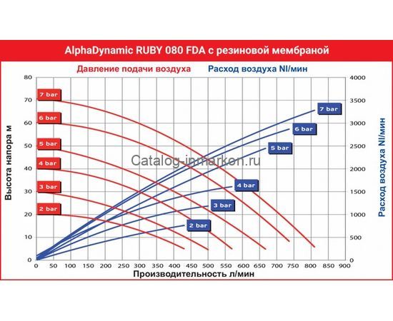 Мембранный пневматический насос AlphaDynamic Ruby 080 FDA пищевой