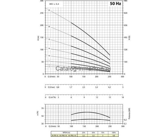Скважинный насос PANELLI 4" TYPE 95 PR10 N/07, 230В Скважинный насос PANELLI 4" TYPE 95 PR10 N/07, 230В
