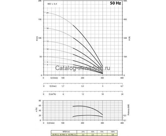 Скважинный насос PANELLI 4" TYPE 95 PR12 N/04, 230В Скважинный насос PANELLI 4" TYPE 95 PR12 N/04, 230В