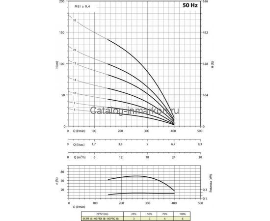 Скважинный насос PANELLI 4" TYPE 95 PR18 N/07, 230В Скважинный насос PANELLI 4" TYPE 95 PR18 N/07, 230В