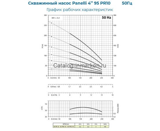 PANELLI 4" TYPE 95 PR10 N/26, 380 В_график