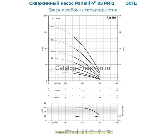 PANELLI 4" TYPE 95 PR12 N/22, 380 В_график