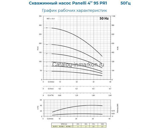 PANELLI 4" TYPE 95 PR1 N/18, 220 В_график