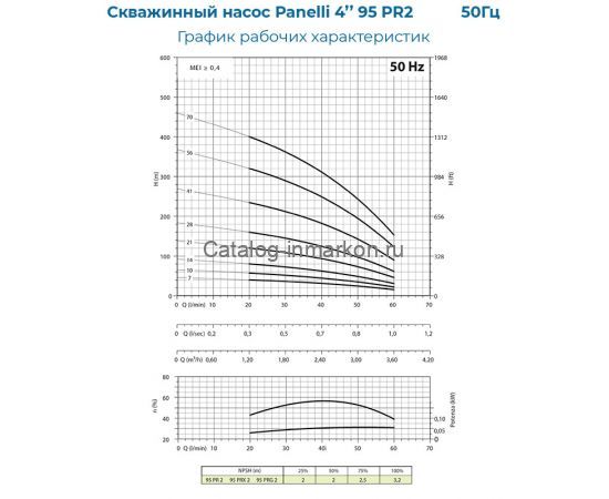PANELLI 4" TYPE 95 PR2 N/29, 380 В_график