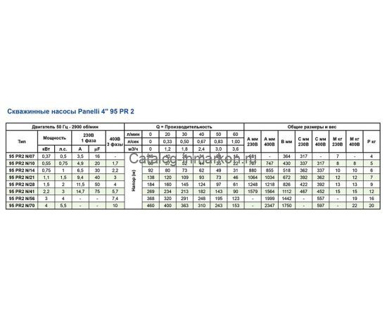 PANELLI 4" TYPE 95 PR2 N/14, 380 В_характеристики