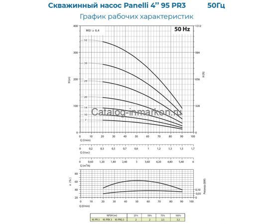 PANELLI 4" TYPE 95 PR3 N/11, 380 В_график