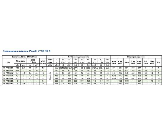 PANELLI 4" TYPE 95 PR3 N/33, 380 В_характеристики