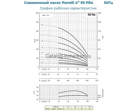 PANELLI 4" TYPE 95 PR4 N/16, 220 В_график