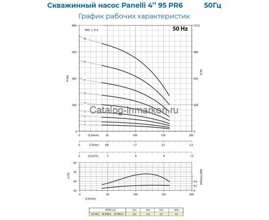 PANELLI 4" TYPE 95 PR6 N/31, 380 В_график