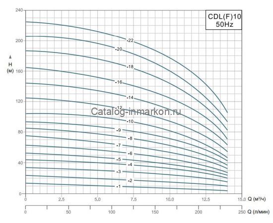 Производительность Grandfar CDL(F)10