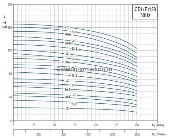 Производительность Grandfar CDL(F)120