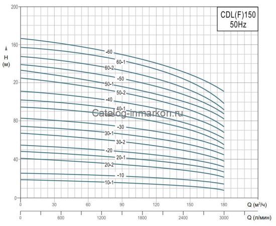 Производительность Grandfar CDL(F)150