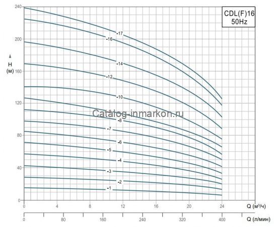 Производительность Grandfar CDL(F)16