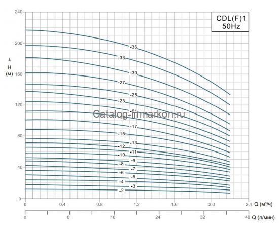 Производительность Grandfar CDL(F)1
