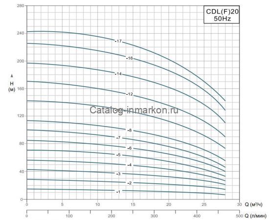 Производительность Grandfar CDL(F)20
