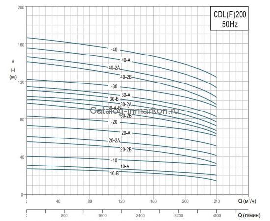 Производительность Grandfar CDL(F)200