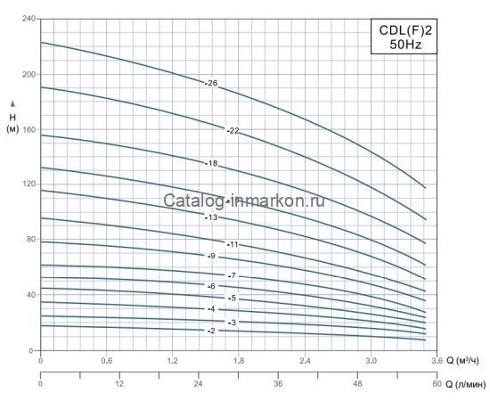 Производительность Grandfar CDL(F)2