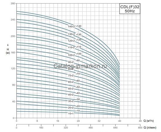 Производительность Grandfar CDL(F)32