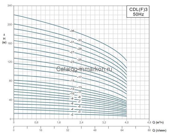 Производительность Grandfar CDL(F)3