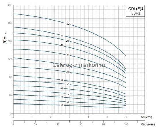 Производительность Grandfar CDL(F)4
