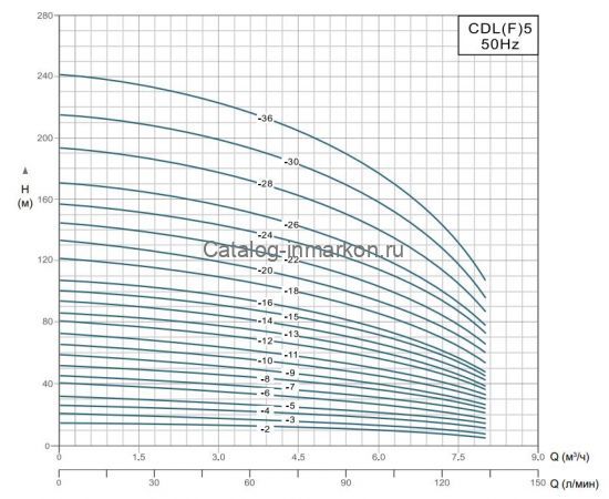 Производительность Grandfar CDL(F)5
