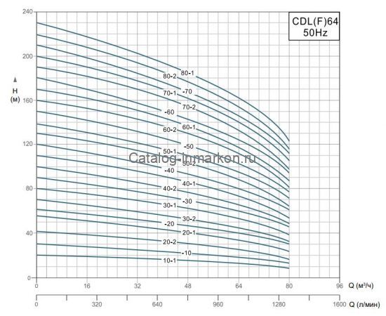Производительность Grandfar CDL(F)64