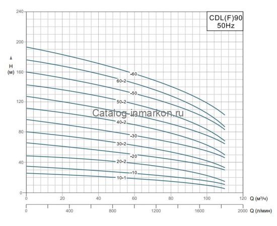 Производительность Grandfar CDL(F)90